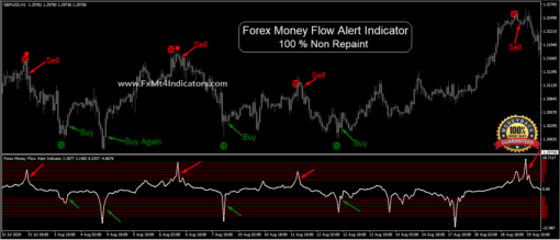 Non Repaint Forex Indicator