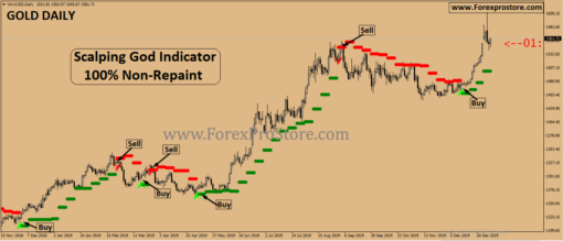 Non Repaint Forex Indicator