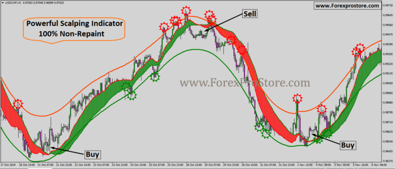 Powerful Scalping Indicator 100% Non-Repaint - ForexProStore