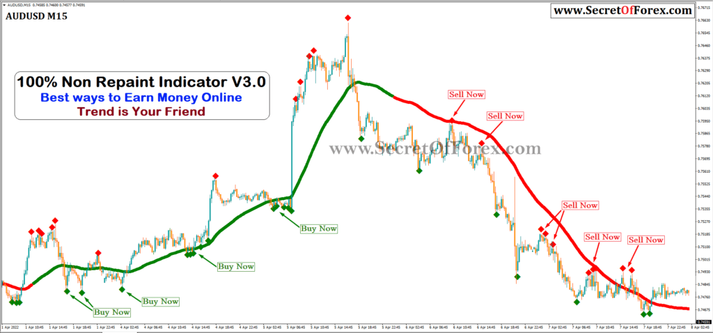 100% Non Repaint Indicator V3.0 - ForexProStore