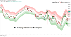 1 minute scalping indicator TradingView