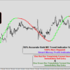 95% Accurate Gold M1 Trend Indicator for Fast Entries