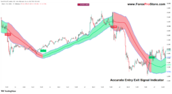Accurate Entry Exit Signal Indicator