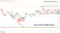 Advanced Buy Sell SMC Indicator