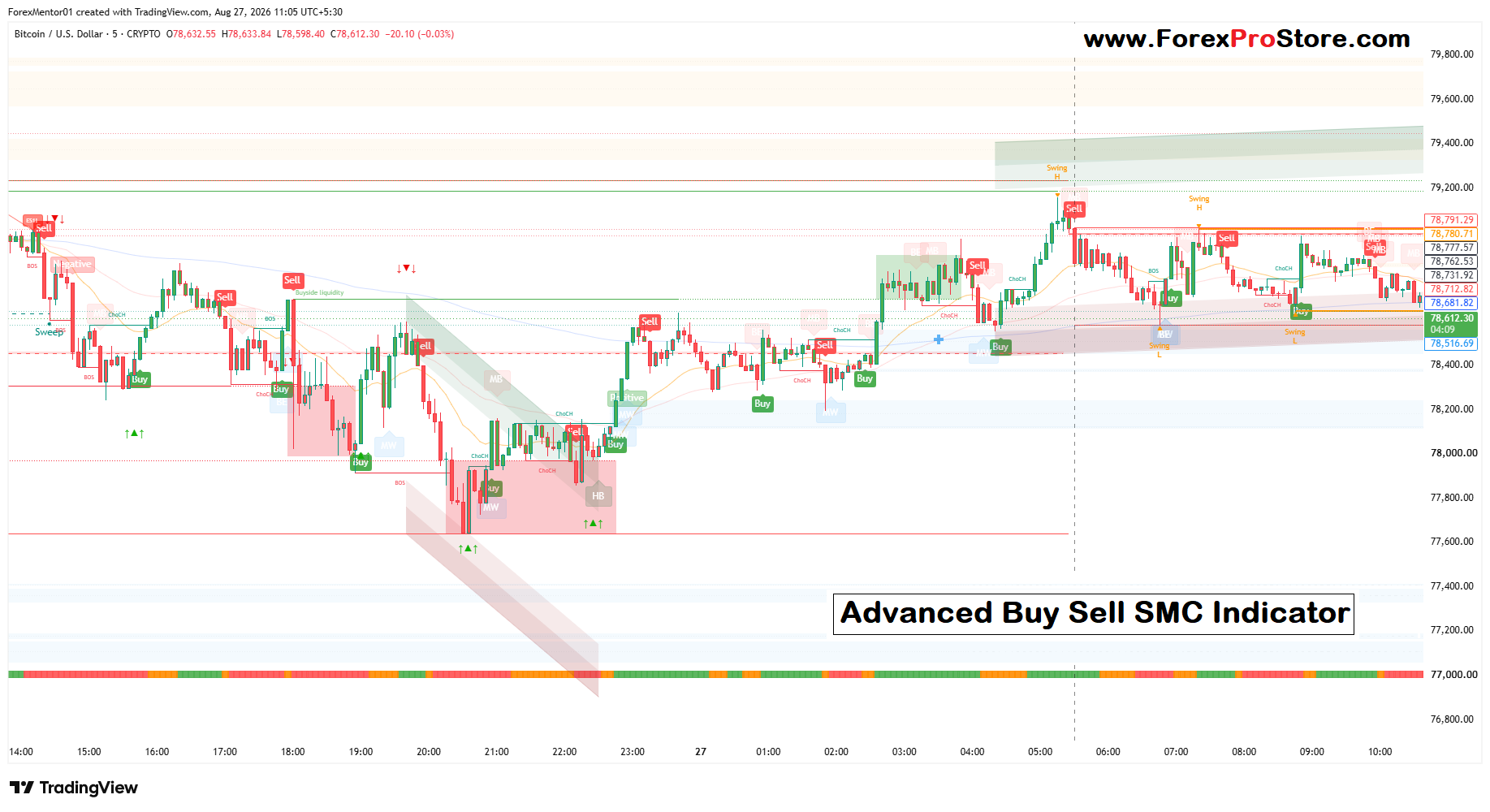 Advanced Buy Sell SMC Indicator