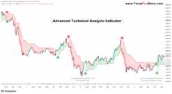 Advanced Technical Analysis Indicator
