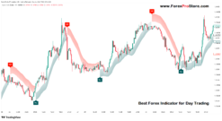 Best Forex Indicator for Day Trading