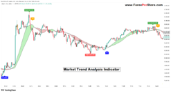 Best Indicator for Market Trend Analysis