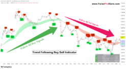 Best buy sell indicator TradingView without repainting