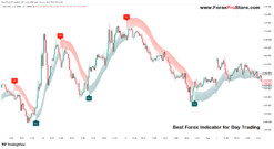 Best technical indicators for Forex day trading