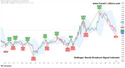 Bollinger Bands Breakout Signal Indicator