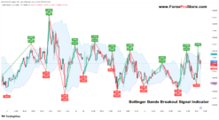 Bollinger Bands strategy for beginners
