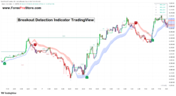 Breakout Detection Indicator TradingView