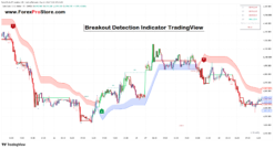 Breakout trading with moving averages