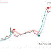 Day trading with custom Forex indicators
