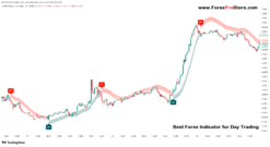 Day trading with custom Forex indicators