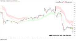 EMA Crossover Buy Sell Indicator