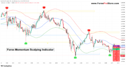 Forex Momentum Scalping Indicator