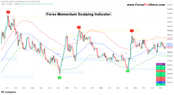 High Momentum Forex Indicators