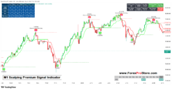 High accuracy scalping signals