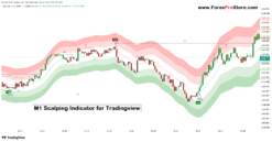 High probability scalping setups