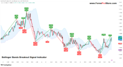 How to use Bollinger Bands for trading