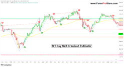 M1 Buy Sell Breakout Indicator