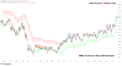 MACD crossover indicator for day trading