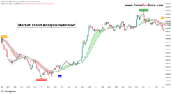 Market trend analysis indicator