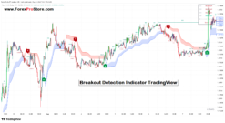 Momentum breakout entry points