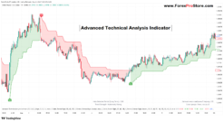 Most accurate buy sell indicator TradingView