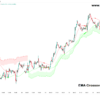 Moving average crossover indicator