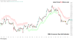 Moving average crossover indicator