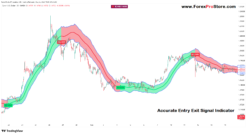 Price action entry and exit signals