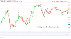 Price action trading indicators