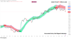 Profitable entry and exit strategies