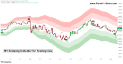 Scalping support and resistance levels