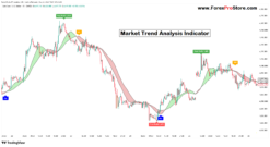 Strong trend indicator TradingView