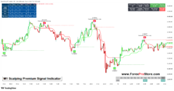 Top premium scalping indicators