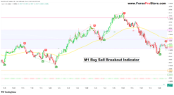 Trading indicators for stock market