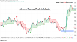 Tradingview technical analysis Gold