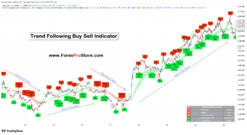 Trend Following Buy Sell Indicator