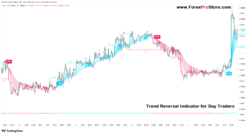 Trend Reversal Indicator for Day Traders