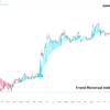 Using Moving Averages for Trend Reversals