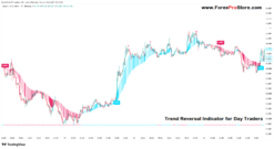 Using Moving Averages for Trend Reversals