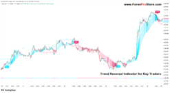 Volume Indicators for Trend Reversals