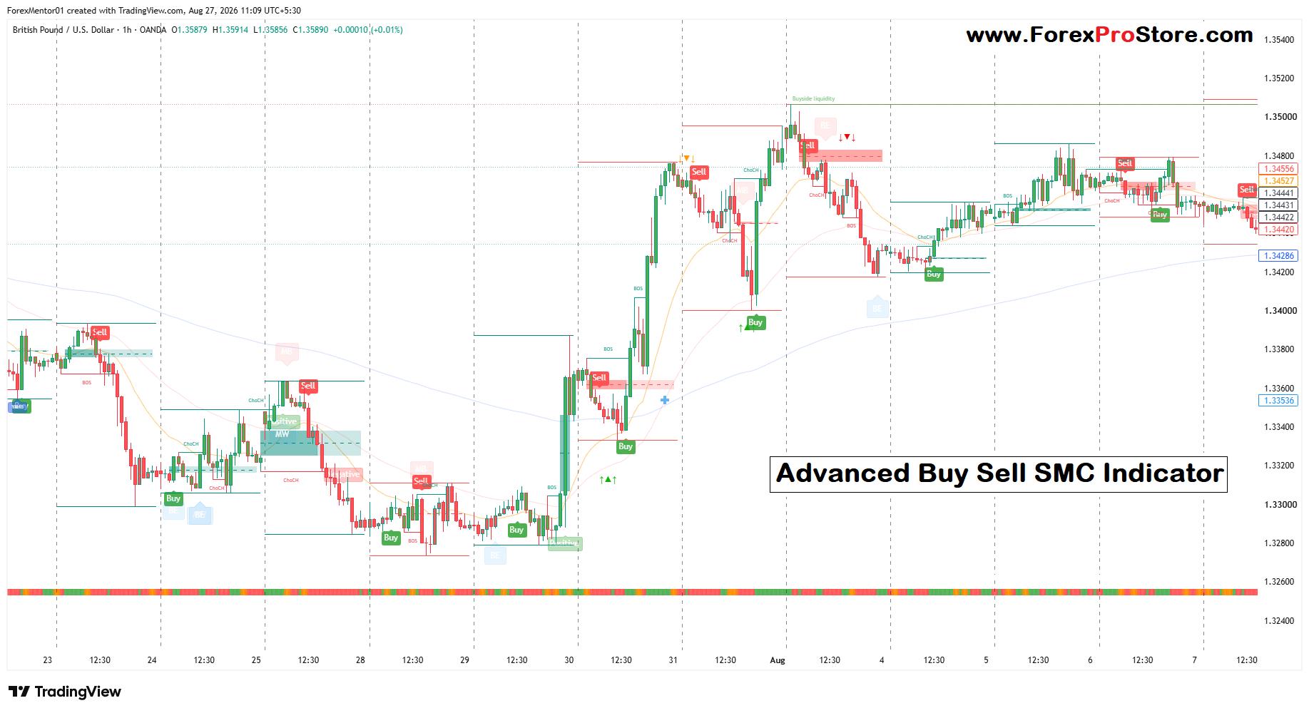 trend following indicators