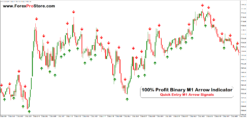 100% Profit Binary M1 Arrow Indicator