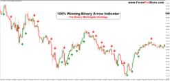 100% Winning Entry Arrow Indicator