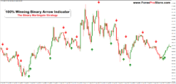 Accurate binary options signal